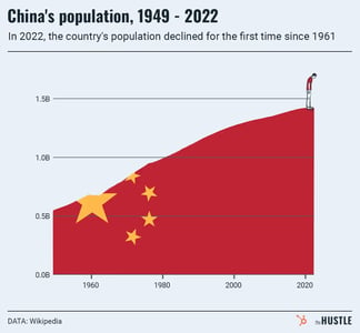 China’s economy slowed down in 2022